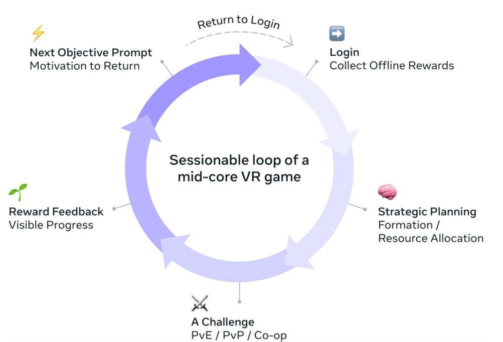 亚太地区增长洞察：玩家愿意重返的中核VR游戏